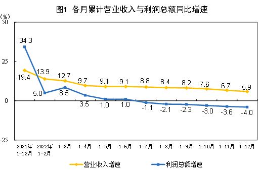 2022年全国规模以上工业企业利润下降4.0%